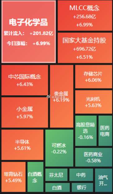 盘面上，半导体、有色、元器件、消费电子等涨幅居前；白酒、药、油气等跌幅居前。今日