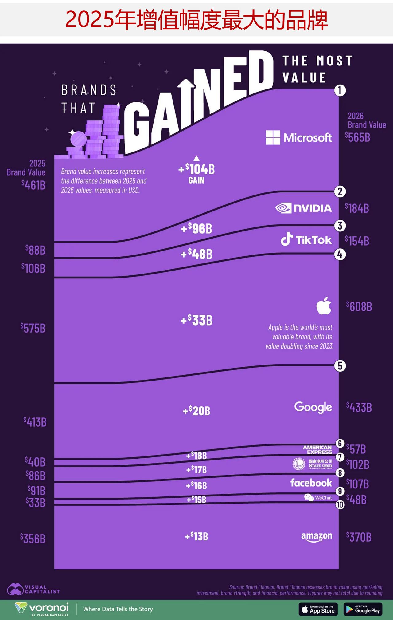 2025年增值幅度最大的品牌是哪些？

有几家公司仅在一年内就将品牌价值提升了数