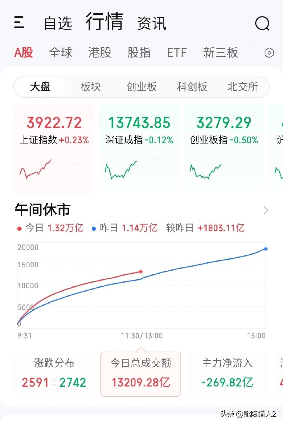 3月30日午评。两市上午涨跌不一，沪强深弱，成交量放出了1800亿（图1）。今日