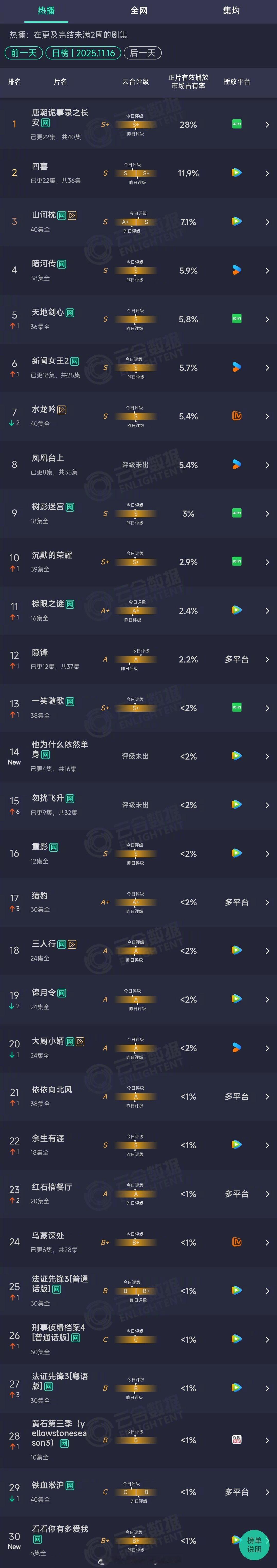 2025年11月16日云合长剧集正片有效播放量市占率TOP301 唐朝诡事录之长