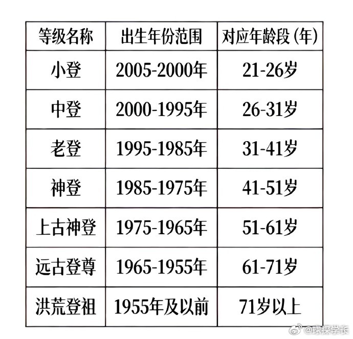 不是，现在“登”，是按照这样的年龄分的？ 