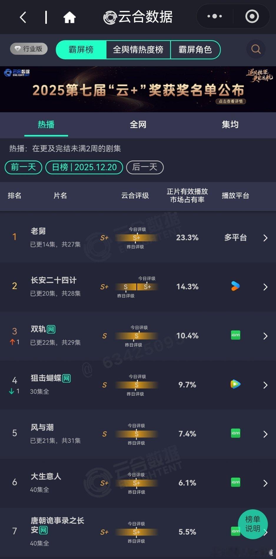 12月20日云合播放占比云合 老舅23.3%万万没想到，年末最靓的仔会是老舅。长