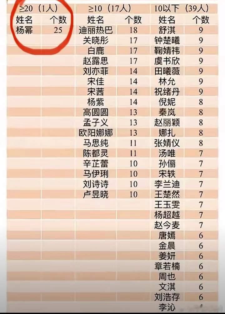 女明星代言数量杨幂断层领先哪个出乎你的意料≥20（1人）姓名 个数杨幂 25≥1