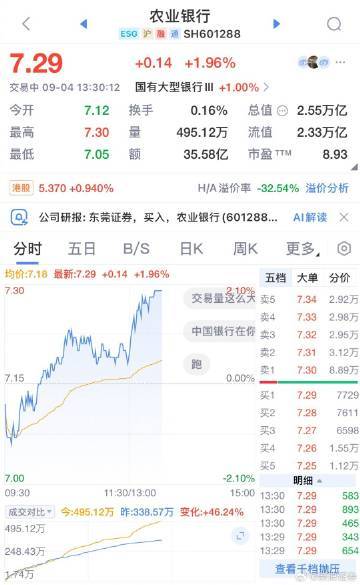 【“宇宙行”易主！农行总市值首超工行 】农行晋升为新宇宙行 9月4日，继8月上旬
