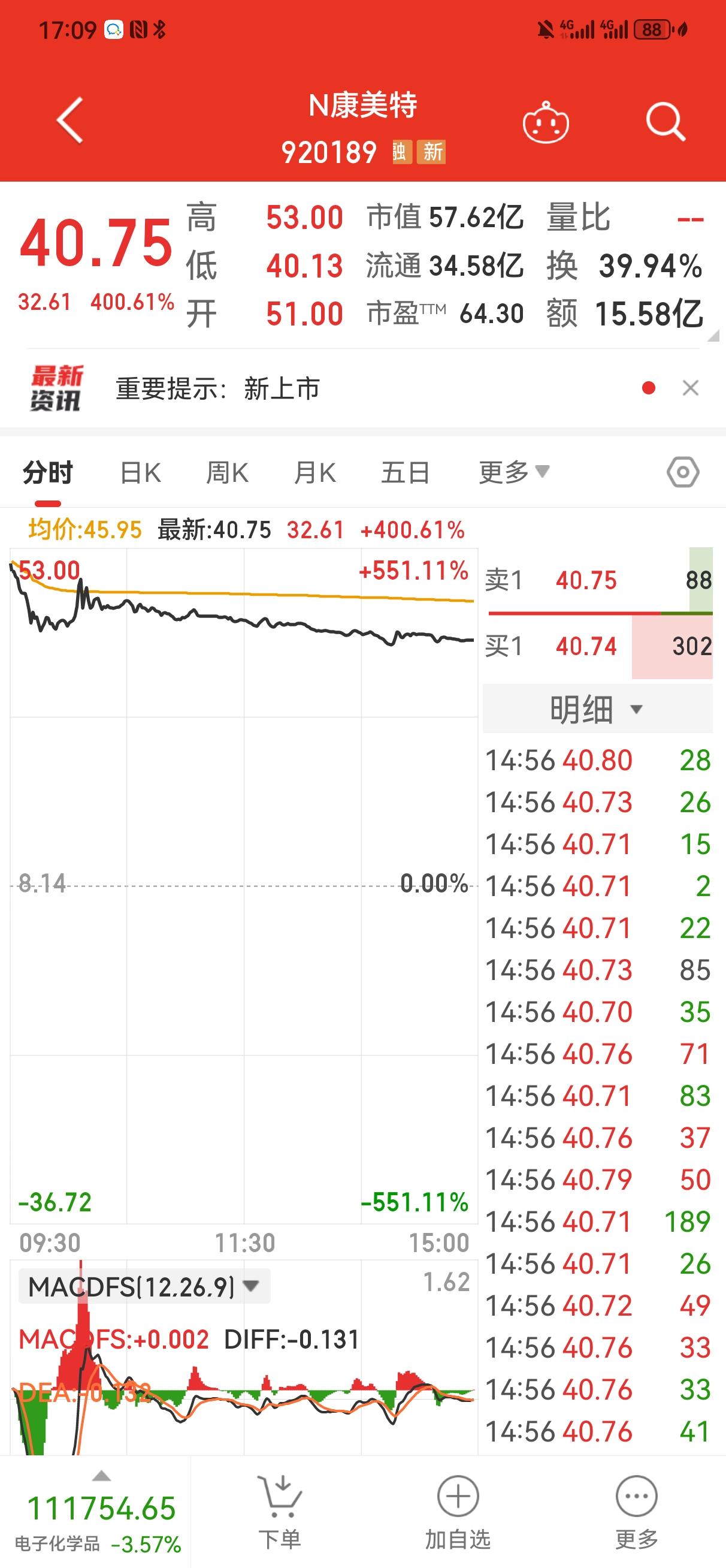 看了一下N康美特的换手率，低的吓死人，才39.94％。这可能是北交所成立以来最低