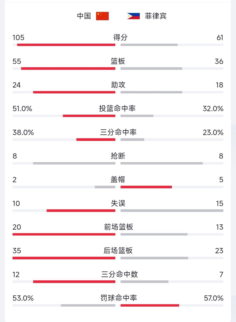 中国男篮vs菲律宾男篮中国男篮 小组赛横扫中国队这场打得真提气！篮板、投篮全面碾