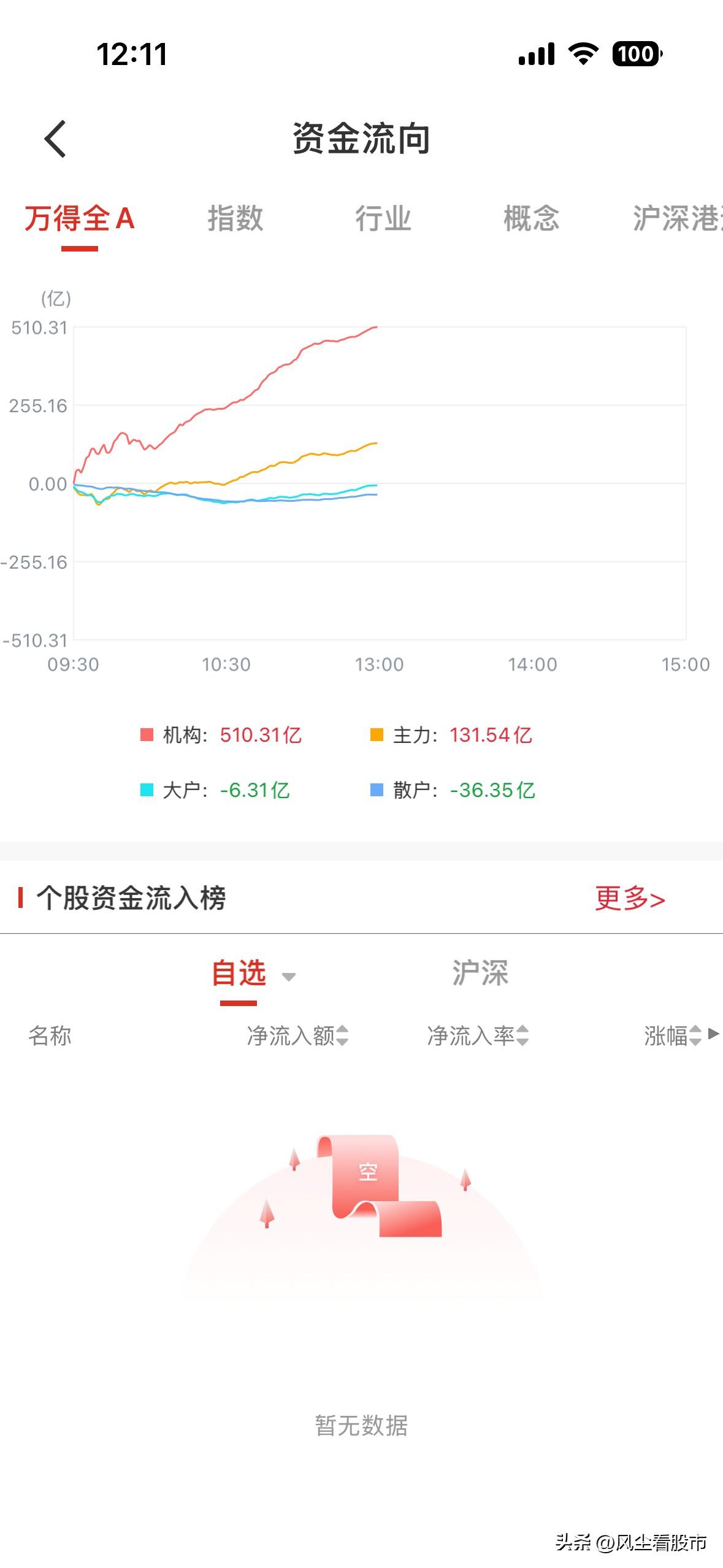 现在的行情，就像9.24大跌后筑底阶段，这时候成交量很低，大涨就要卖大跌要买一定