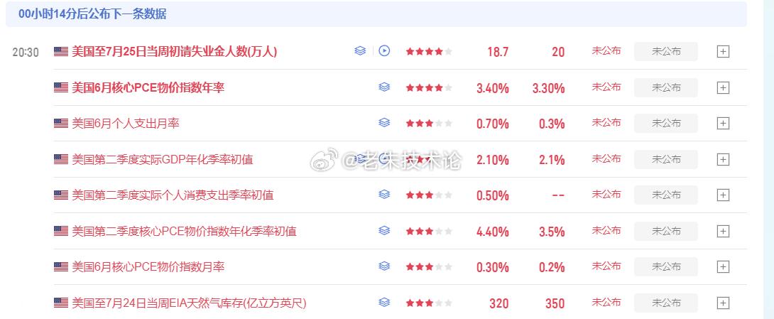 【温馨提示】稍后8点半的数据较多，持仓的朋友自己留意好，老朱等待数据后再操作，建
