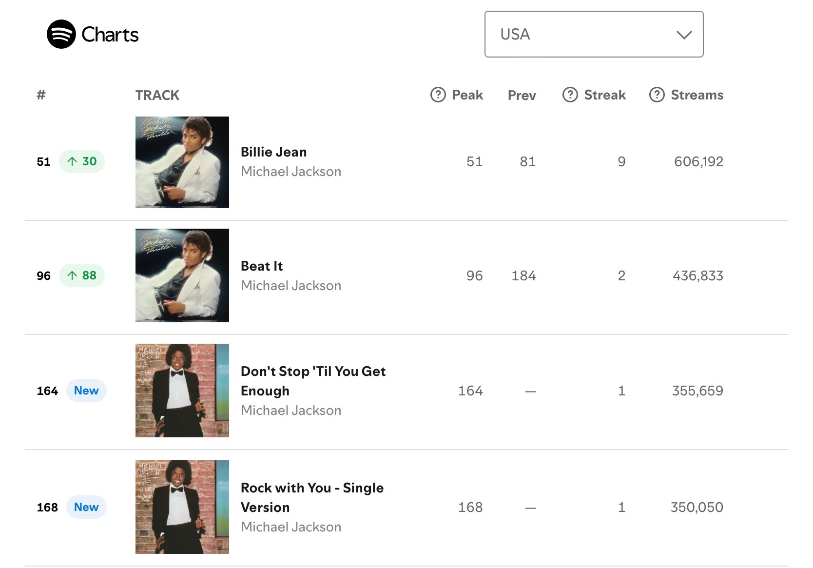 【流媒速览】凭同名传记片开画票房大热效应，Michael Jackson 多支单