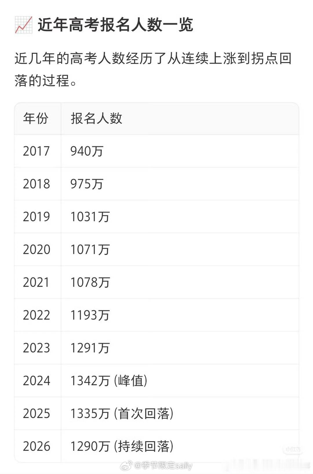 近几年高考人数一览