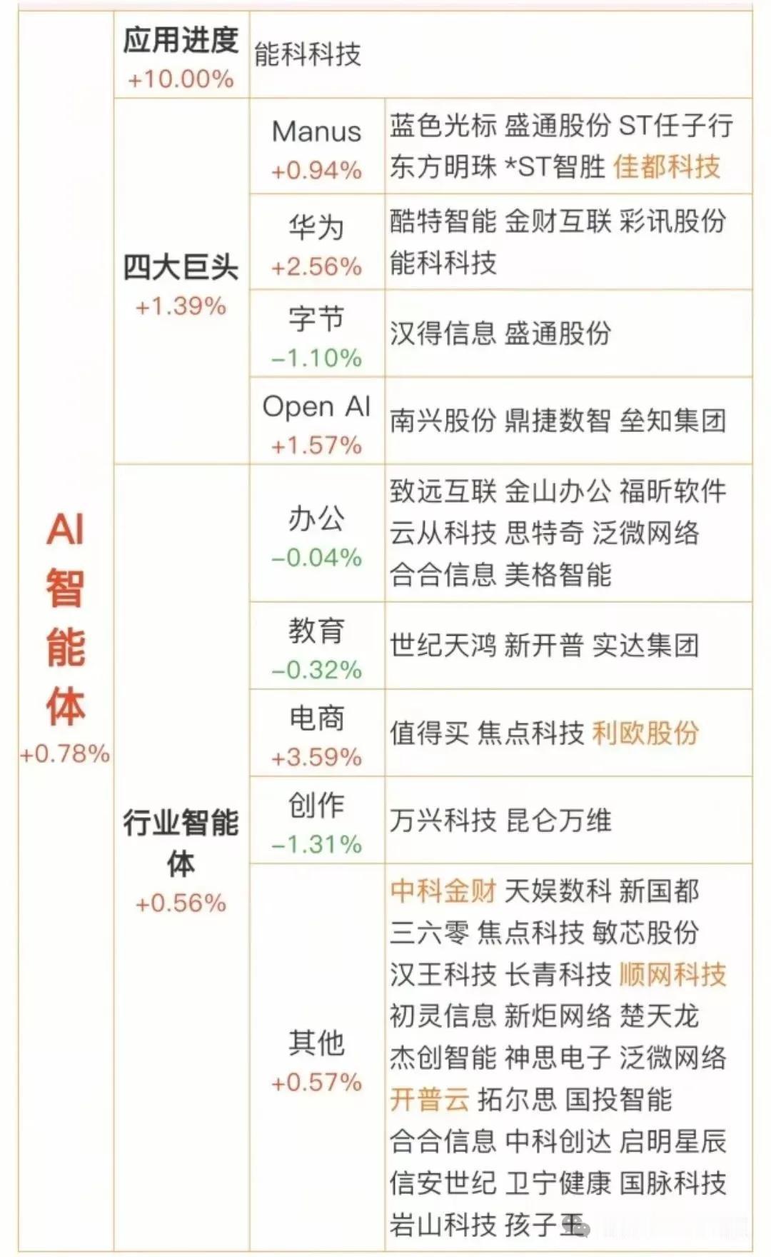 AI+应用分类龙头全面梳理
AI应用概念是指将人工智能技术应用于各个领域和场景，