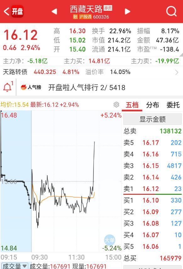 $西藏天路 sh600326$ 量化没放弃，助攻一下山河回封。 ​​​