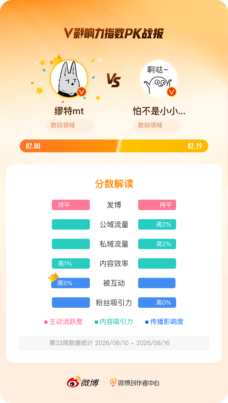 微博创作者中心 我在和的V影响力指数PK中获胜，快来围观吧！ 