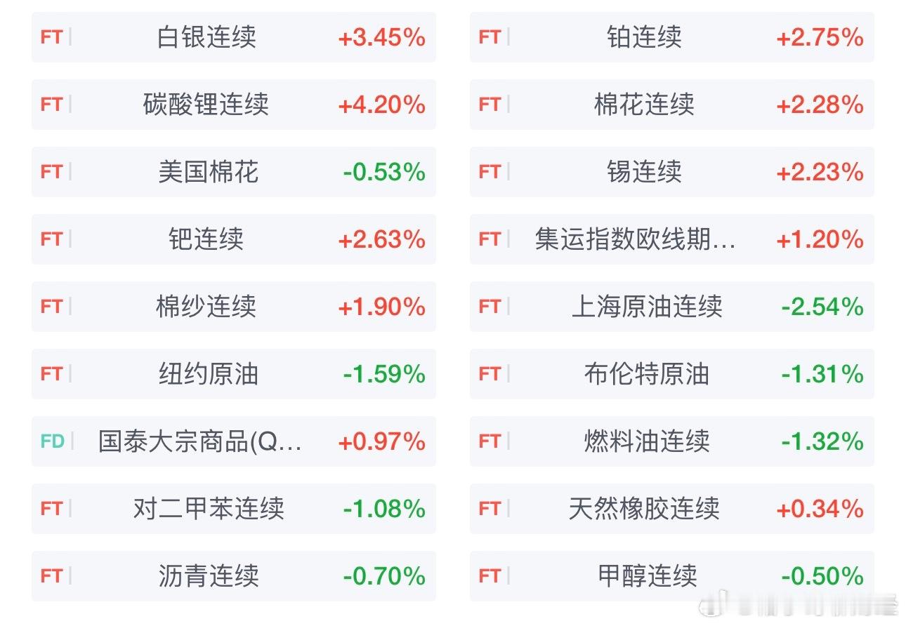 国内期货主力合约涨多跌少，沪银、铂、碳酸锂涨超3％，棉花、沪锡、钯涨超2％，集运