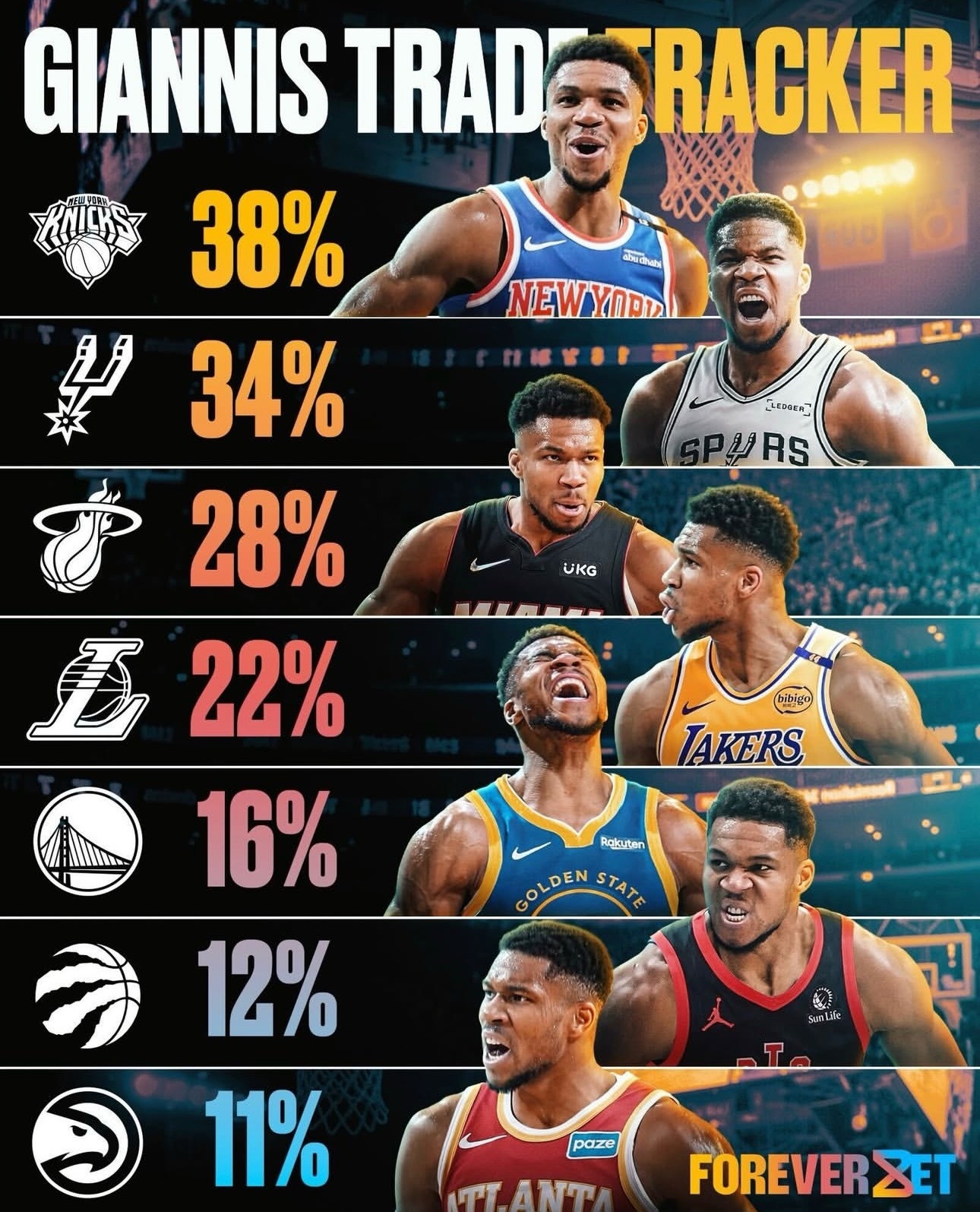 字母哥去哪儿？据Shams报道，如果雄鹿队愿意与其他球队讨论字母哥的交易，尼克斯