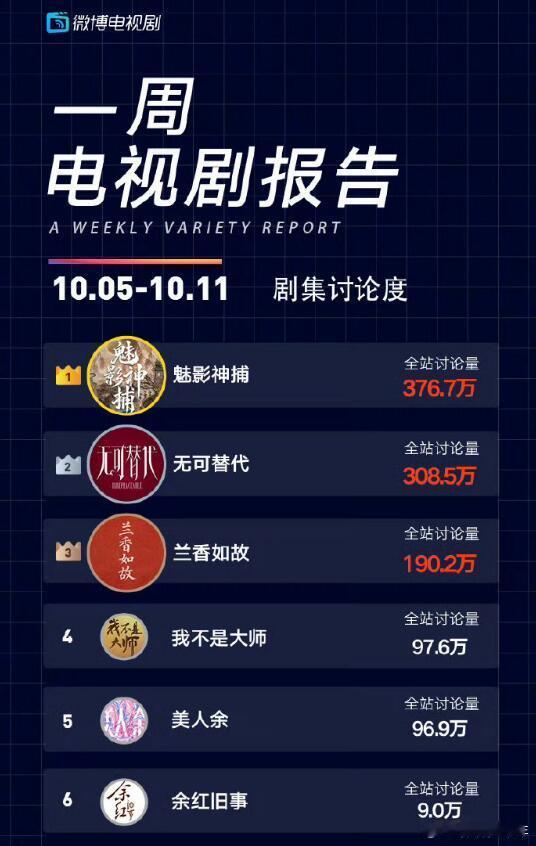 一周电视剧报告，恭喜罗云熙《魅影神捕》获得“剧集讨论度”冠军海外评分8.2罗云熙