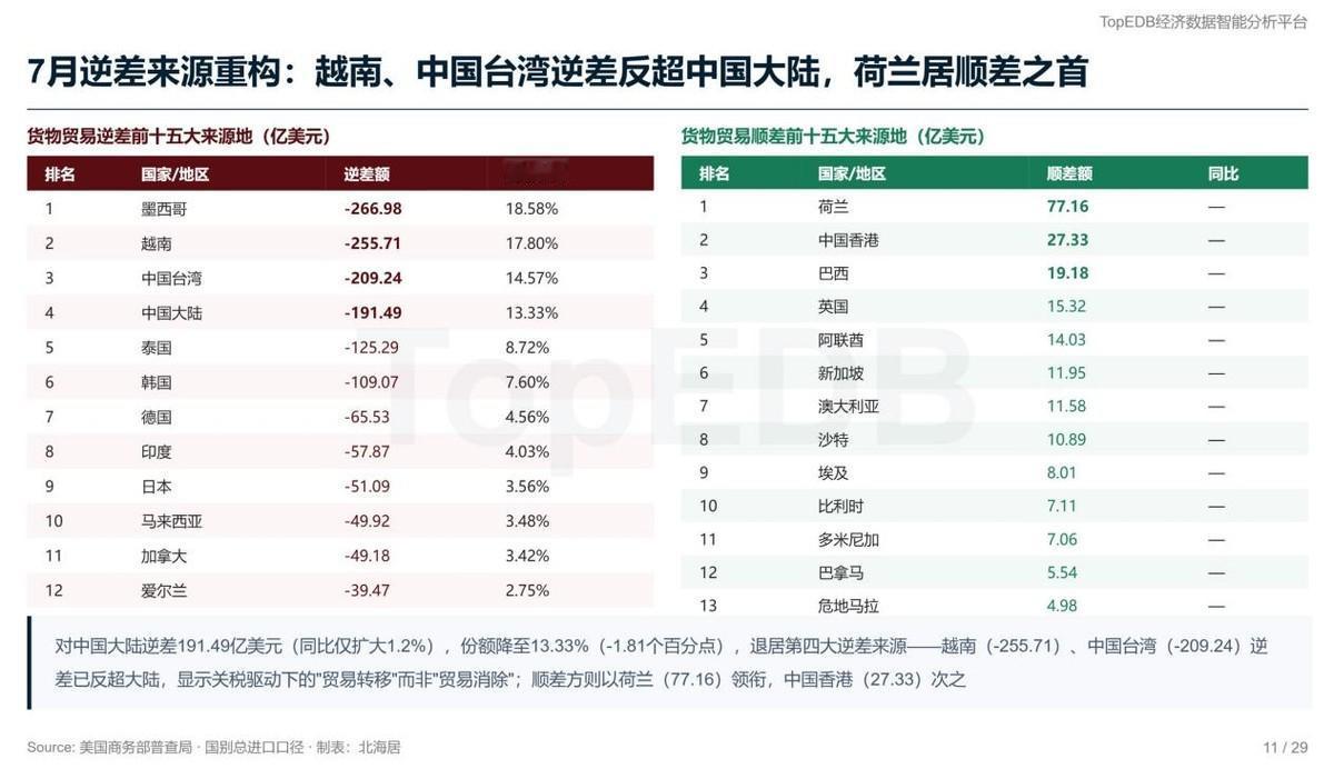 历史性反超！今年前7个月，美国对越南的贸易逆差飙升至1373亿美元，首次超越对华