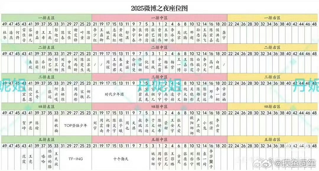 懂了，一开始是杨幂2号，辛芷蕾1号，肖战3号的三人沙发，然2号1号争C没争过就把