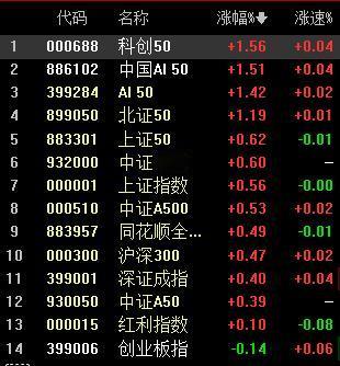 创业板歇一歇，科创板往上拱一拱。

大家只要记住，科技三杰有2个领涨情况下，全市