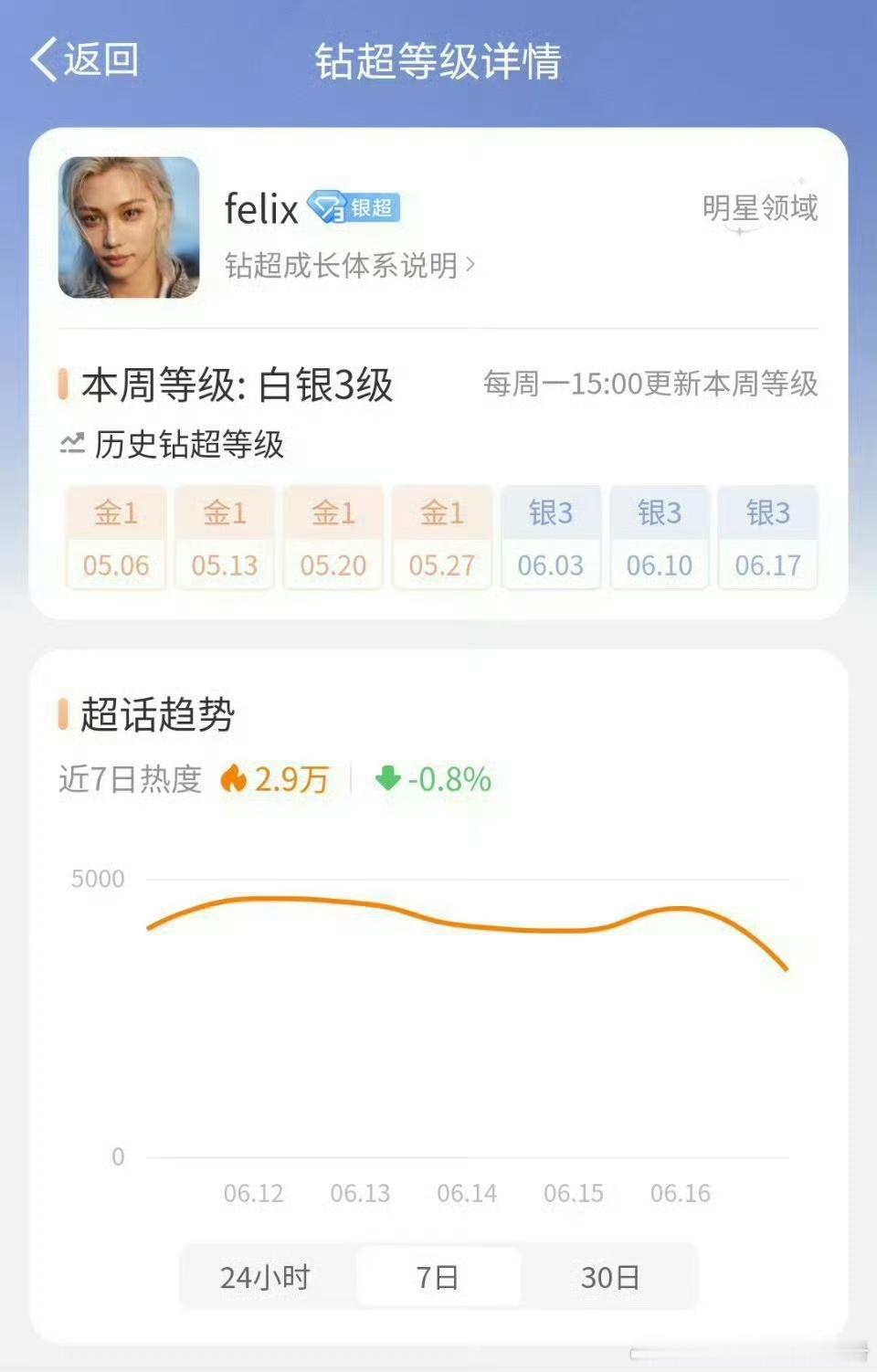 【一克拉】李龙馥超话一直银超长达半年甚至还在巡演期间，现在带大top黄铉辰是否因