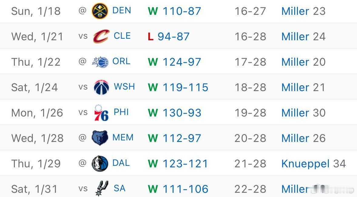 黄蜂今天主场击败马刺。这支球队已豪取六连胜，俨然成为的正在崛起新势力。窝火将在未