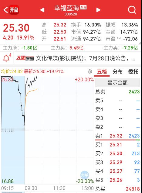 $幸福蓝海 sz300528$ 今天板块开始给助攻了。 ​​​