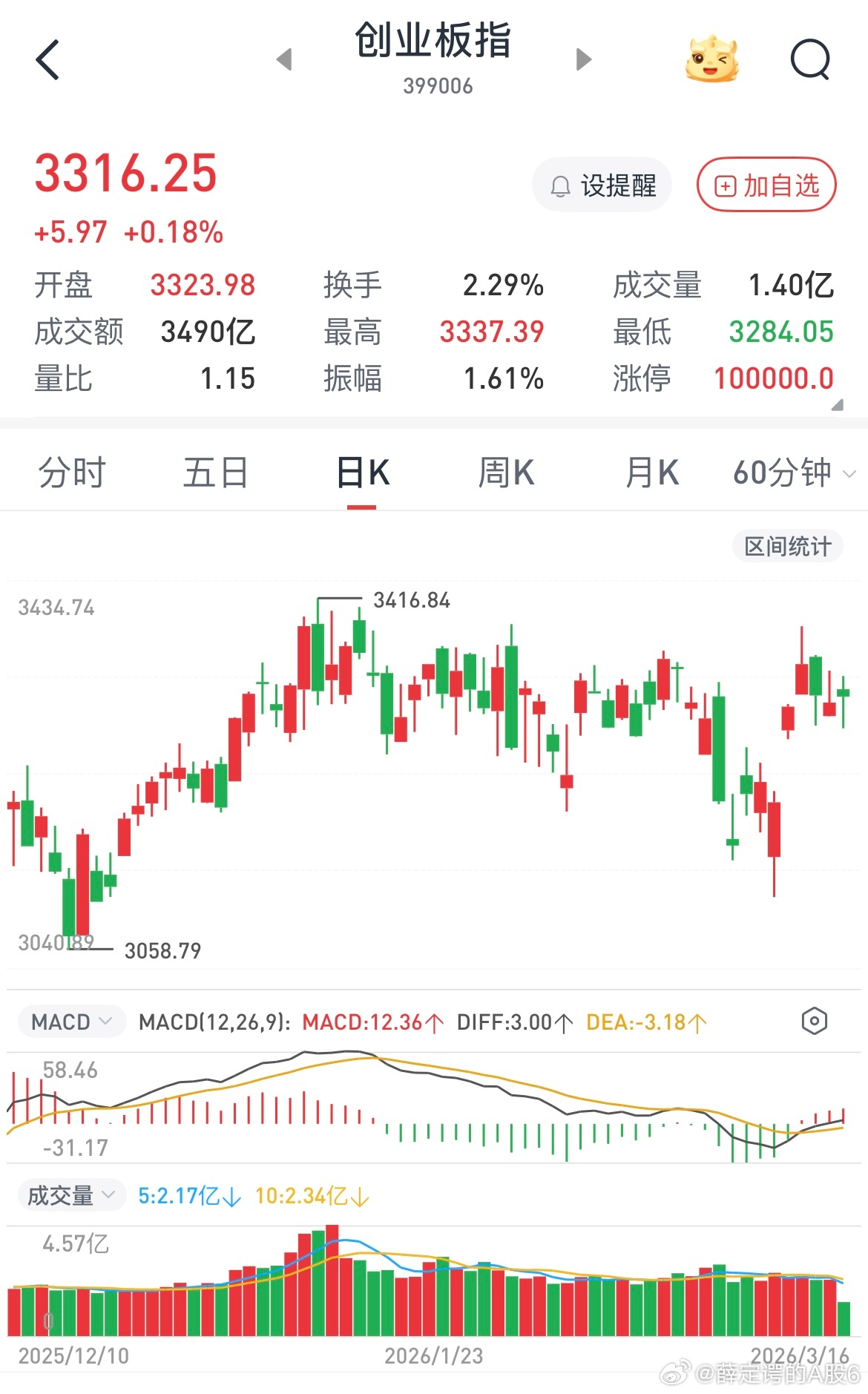 上证指数已经有了明显的abc结构，破4000点是板上钉钉的事，创业板这个缺口是一