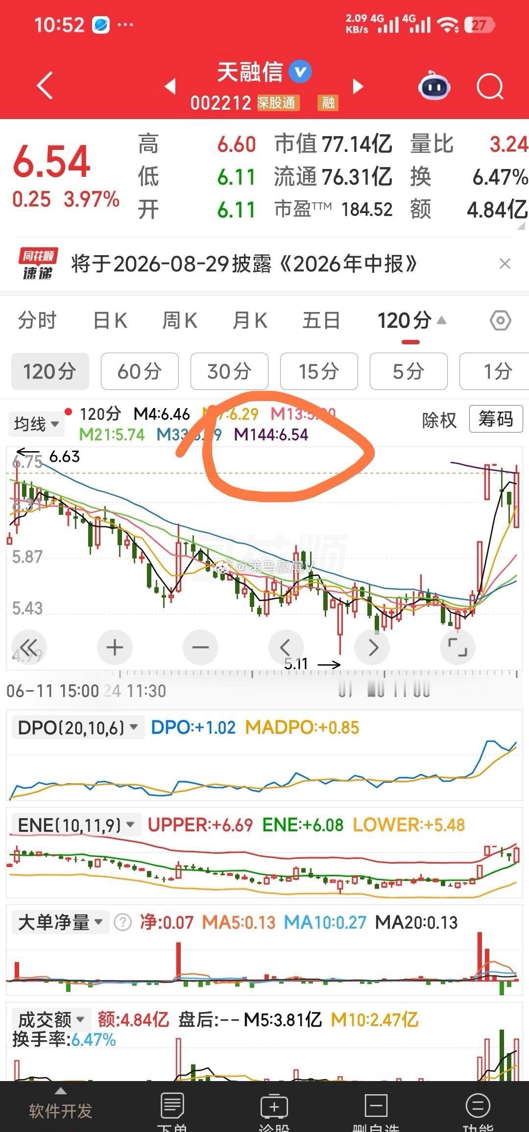 【6.54又加了天融信】再加6.54元加仓天融信。从120分钟走式看，今天有望站