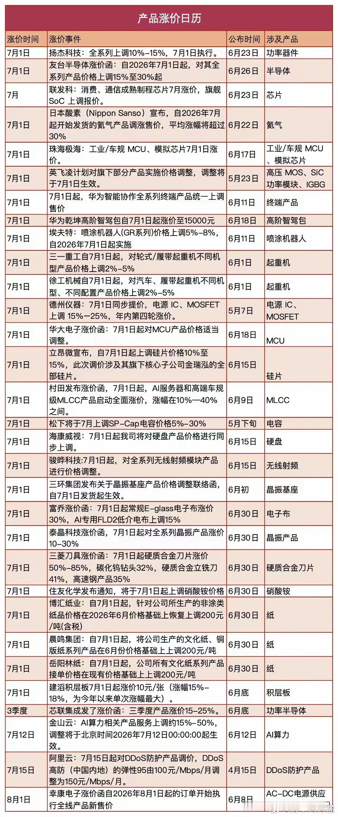 7月电子材料涨价闹得挺凶，近20家半导体企业集体调价。这次涨价是AI超级周期景气