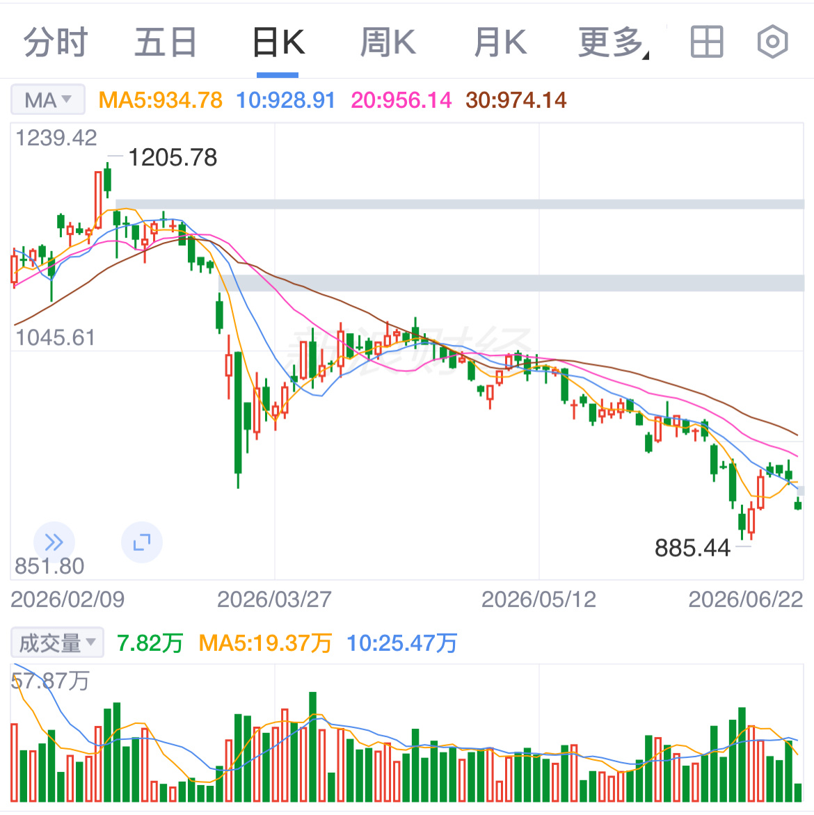 金价暴跌黄金该买还是该卖此轮金价从年内历史高点大幅回撤超四分之一，绝非单纯市场情