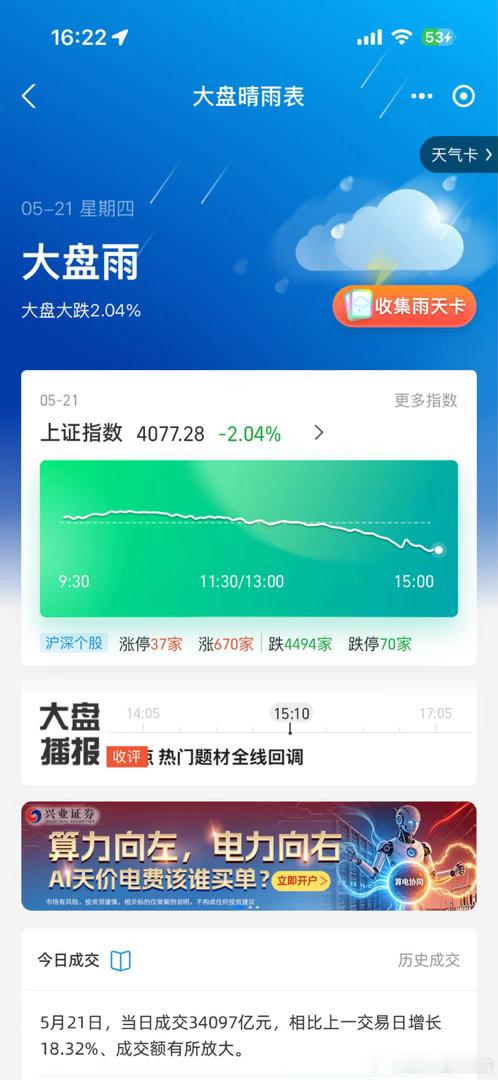 A股全市场超3000只个股上涨a股全市场超3000只个股上涨 忙完看到这个话题，