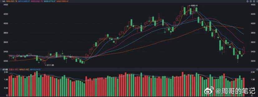 A股三大指数昨天终于飙升了一把，创业板指数的涨幅最大，盘中一度飙升了6%！科创5