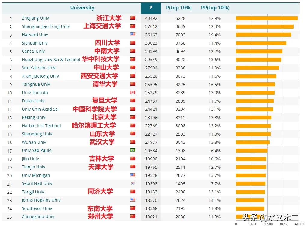 昨天看到有人说有个榜单把浙大排在了清华、北大之前，结果今天就看到了，原来是202