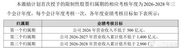 新易盛股票激励考核目标 新易盛拟推648万股股票激励计划【新易盛：拟推648.1