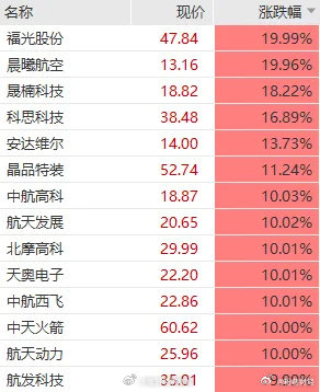 SpaceX上市引爆A股【SpaceX上市引爆商业航天概念，A股受益名单曝光】大