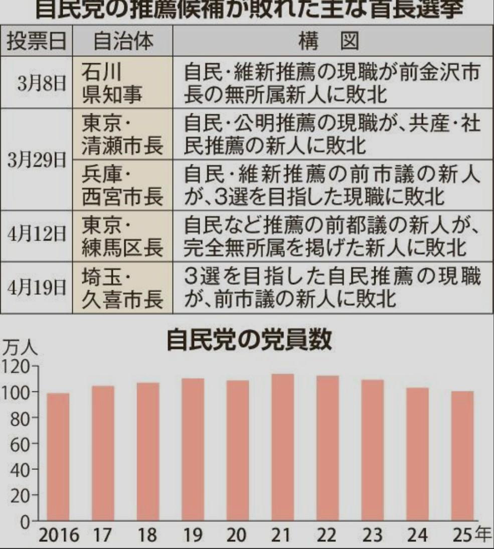 【高市自民党在主要的地方首长选举中连续败北，凸显高市所谓的高支持率未能渗透地方，
