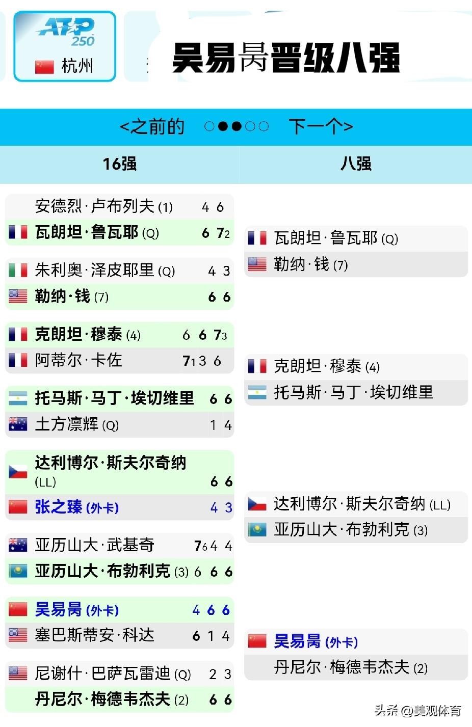 ATP250杭州站：吴易昺晋级八强

另一名中国选手张之臻不敌幸运落败者、捷克选