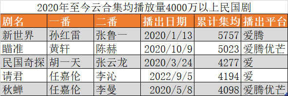 2020年至今云合集均破4000的民国剧只有5部任嘉伦一个人占两部民国剧爆款率1