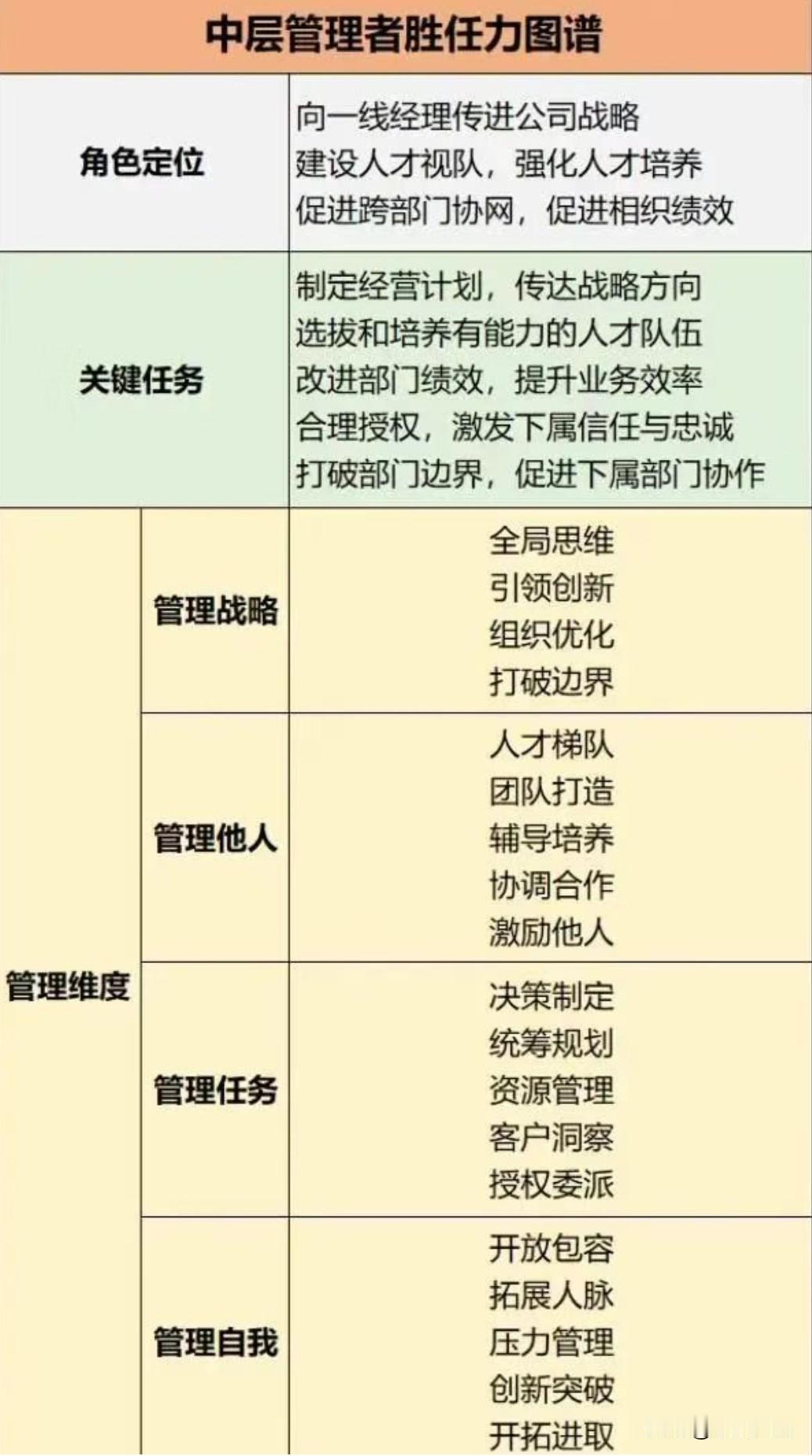 中国层管理者胜任力图谱