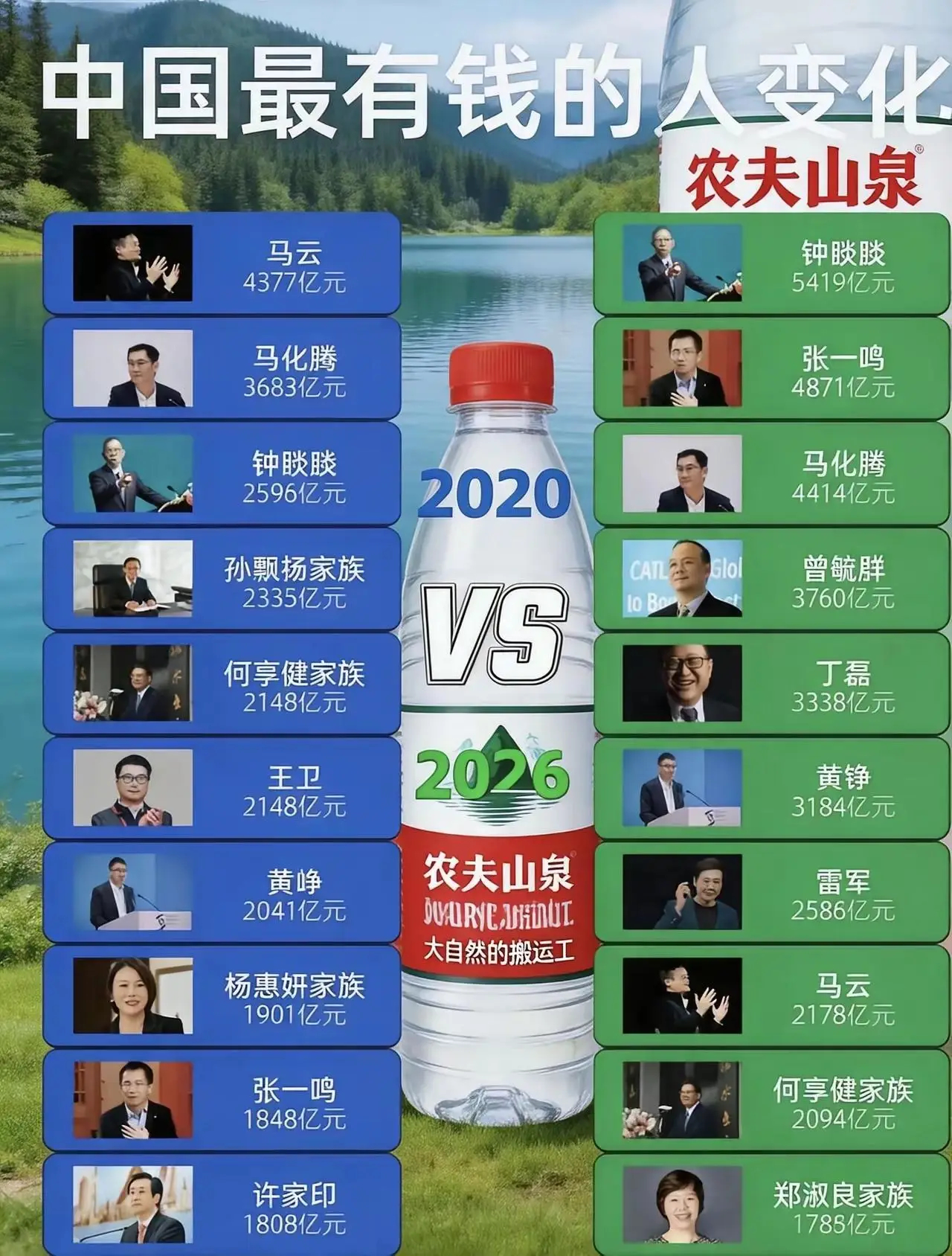 2020中国富豪榜 VS 2026中国富豪榜 