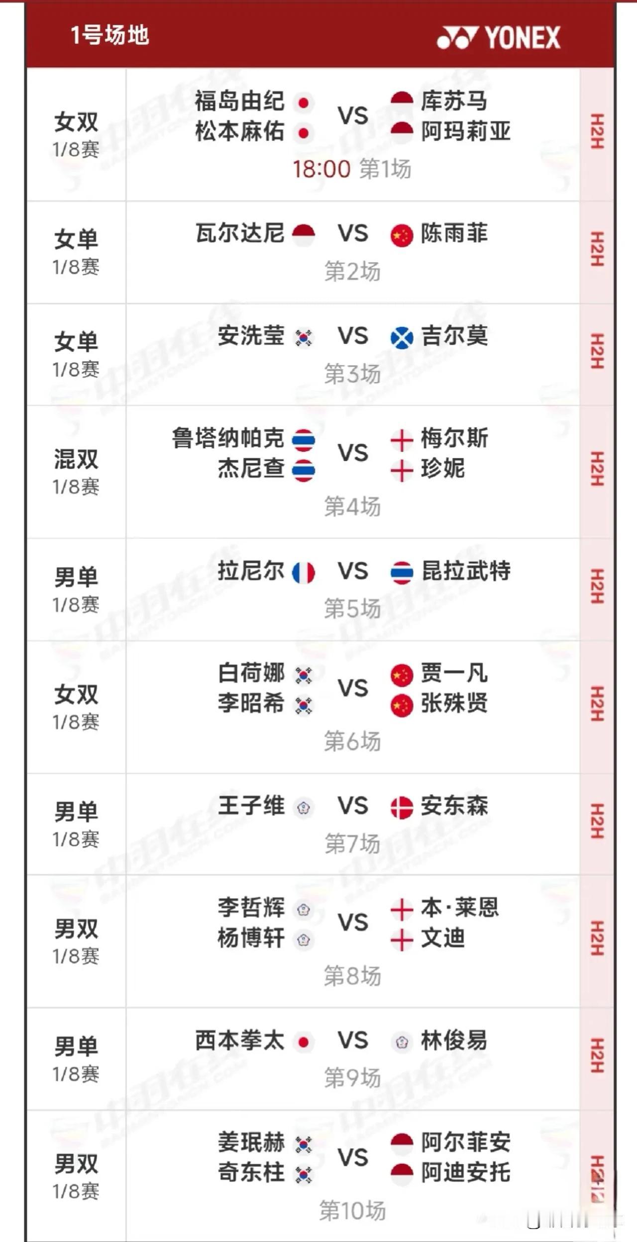 3月13日全英羽毛球公开赛1/8决赛赛程安排

昨日国羽战绩为7胜6负，冯彦哲/