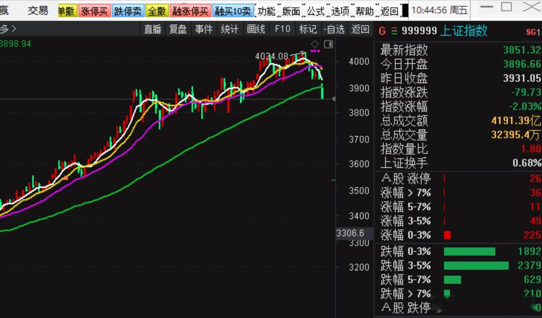 看来今天没有去广州车展是对的。A股指数今天崩塌堪比4月7号的贸易战。金融圈确实“