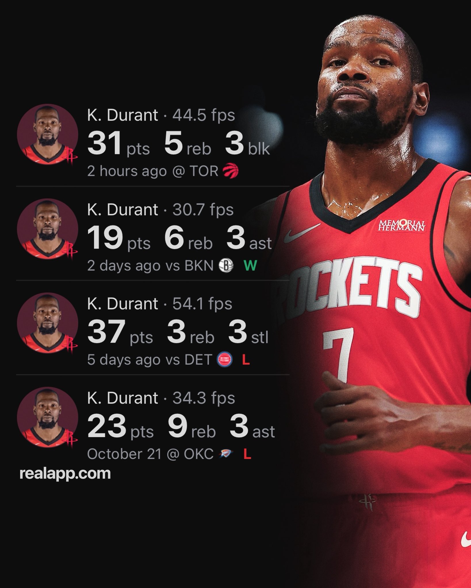 37岁的杜兰特成为火箭队史上第二位最快达到100分的球员，仅次于詹姆斯·哈登。杜