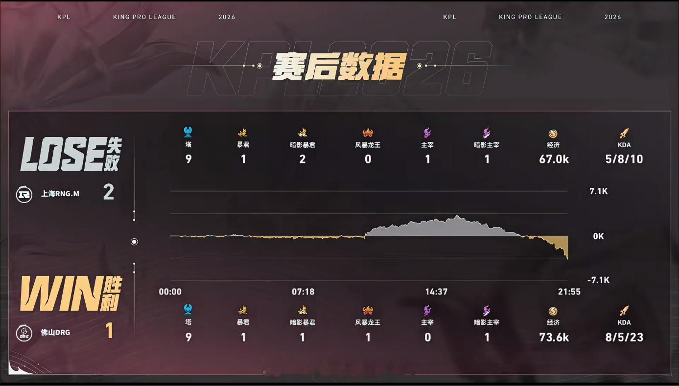 小小阳关键抢龙翻盘DRG对战RNGM三高全破又怎样小小阳云缨连抢三条龙，直接把R