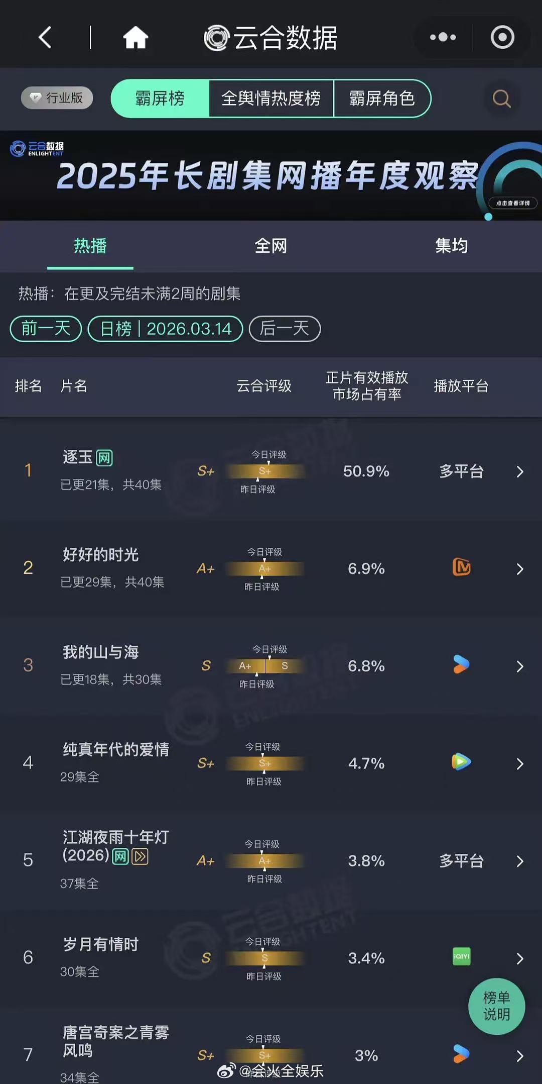 逐玉云合占有率50.9%逐玉云合占比破50.9% 完全断层