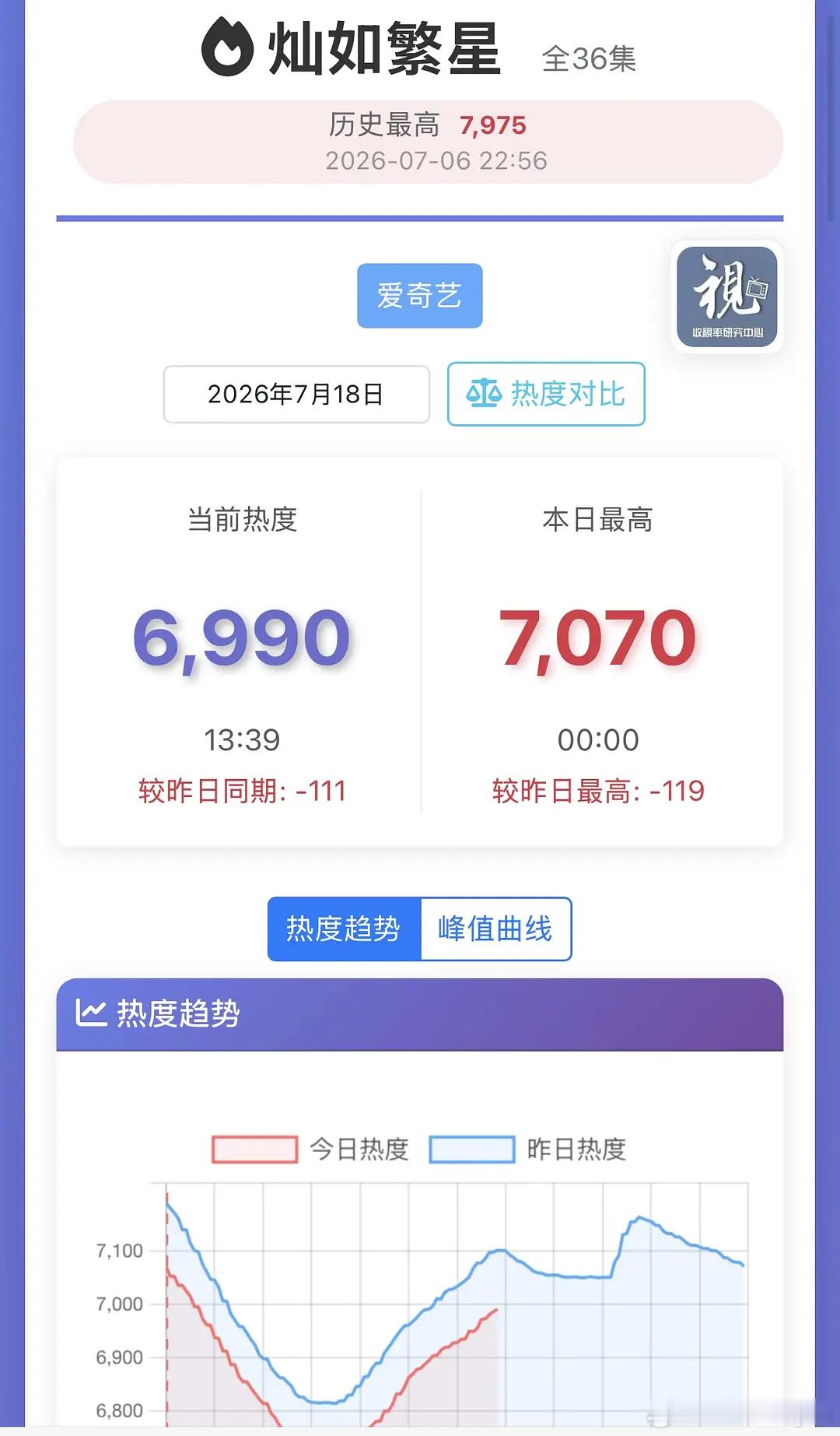灿如繁星周六热度跌破7000了，🐟这算是脱糊入素了吧