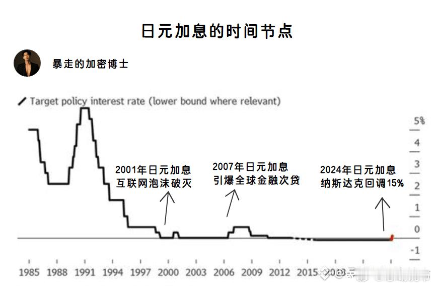 本月2025年12月，金融市场两个值得关注的事情1：美元降息（美联储无需多言金融