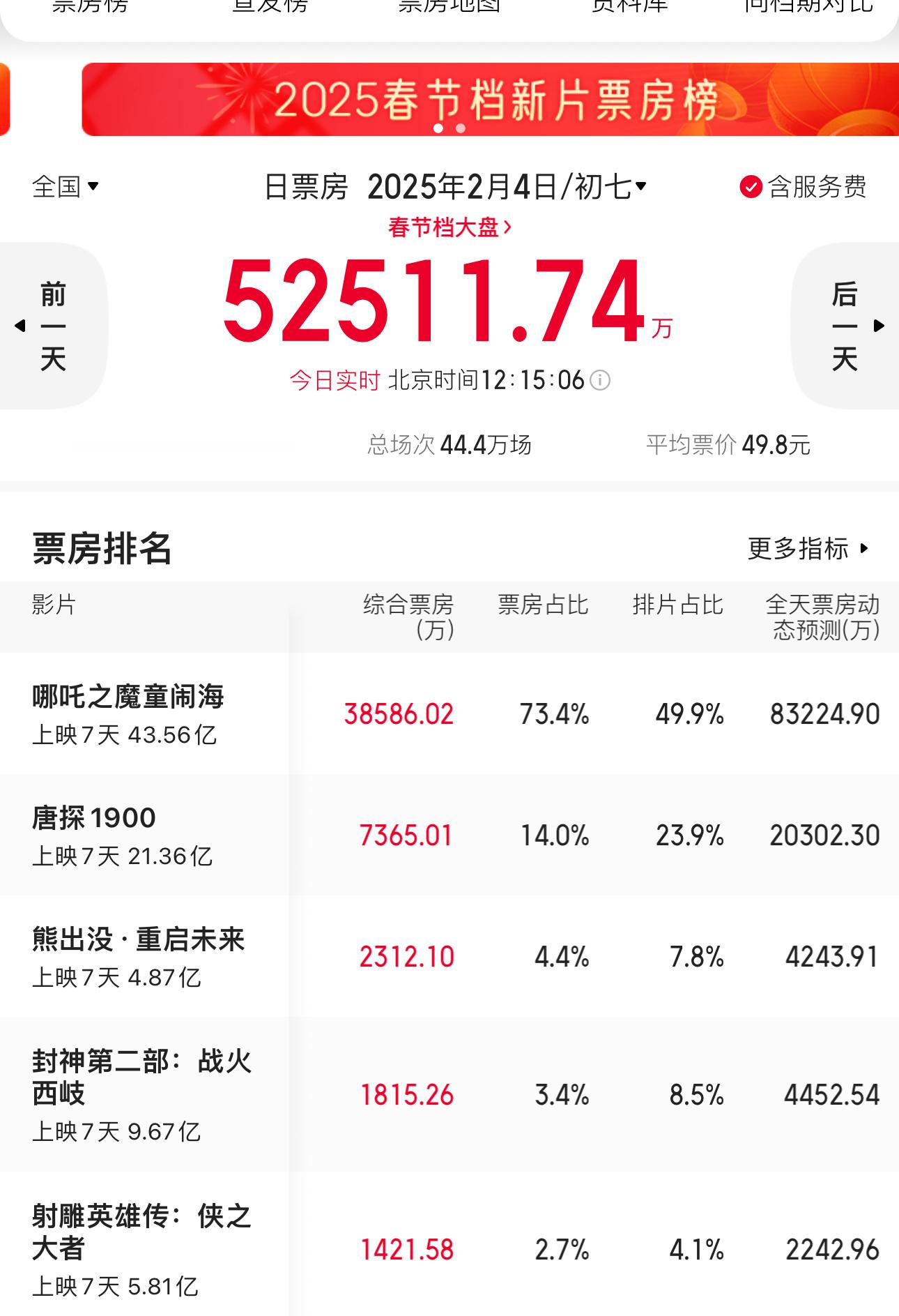 熊出没不语只是一味逆袭  虽然票房不如预期，但也走出了一条逆袭之路，现在排名第三