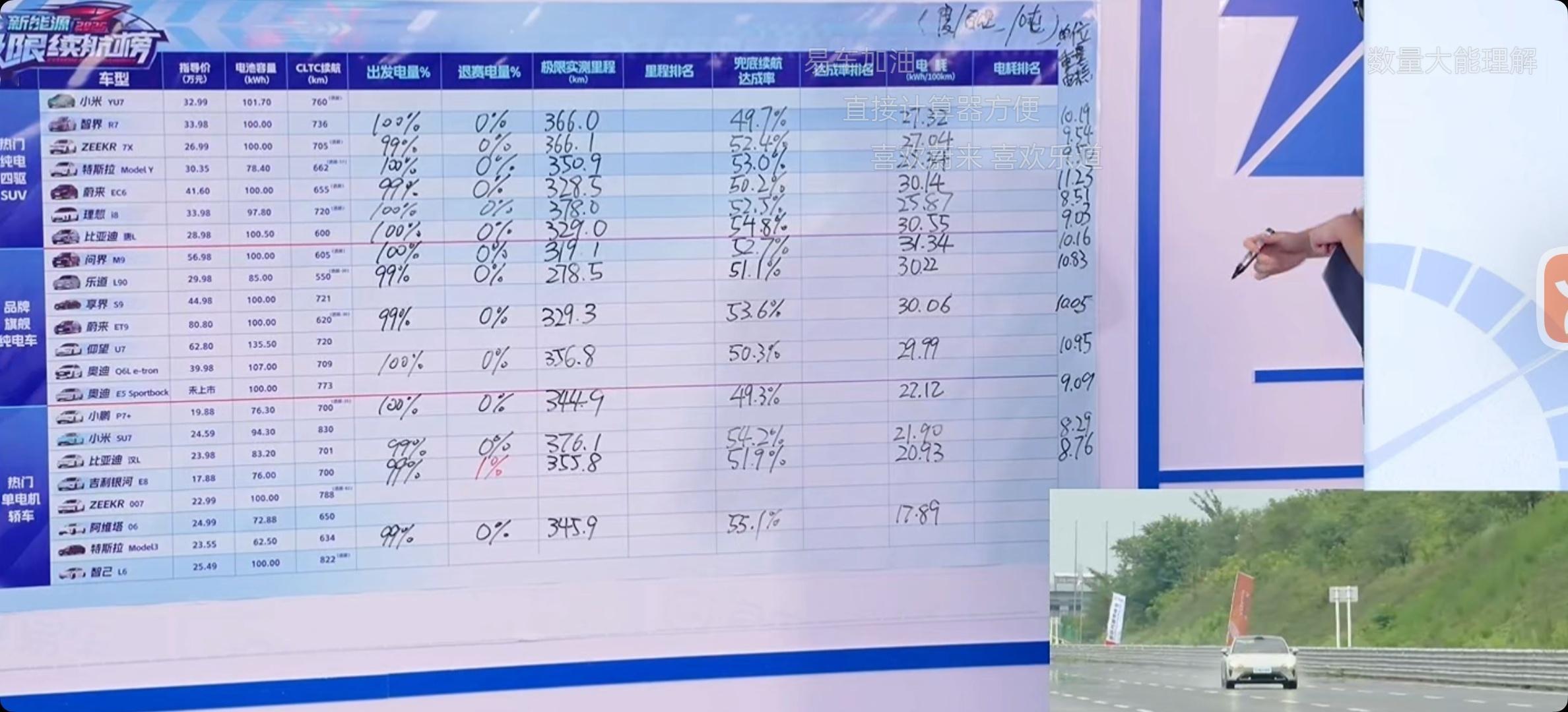 易车正在进行的高环跑道高速续航测试中，20多台主流纯电车型，乐道L90（四驱版）