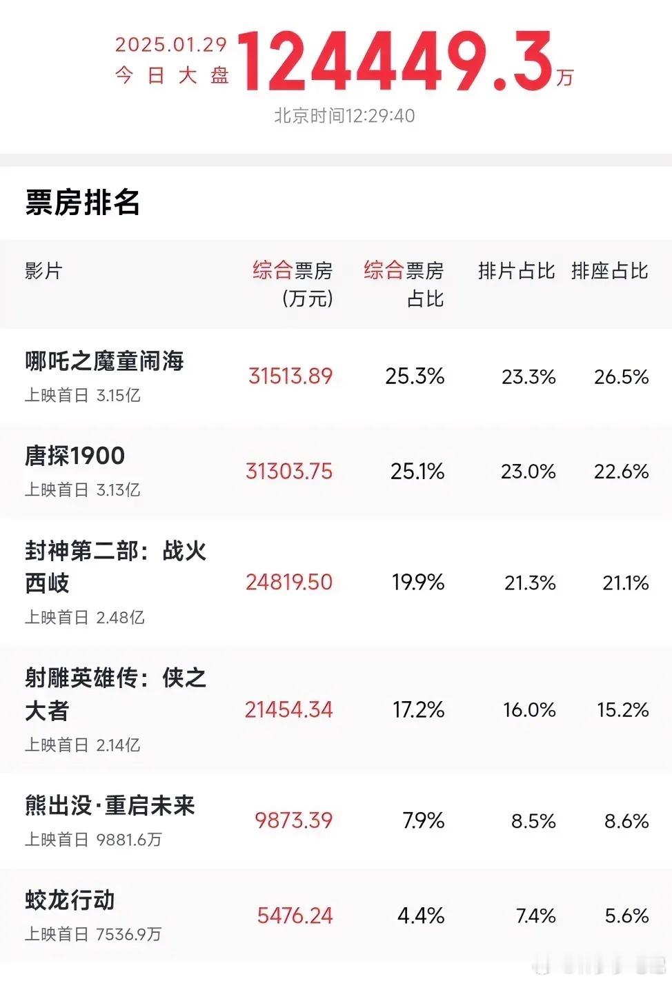 总结下春节档几部大片目前的网络口碑第一，《哪吒》全网无差评，网友评价比第一部还好